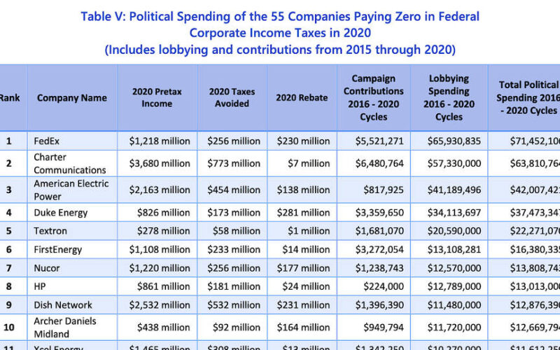 Informe: 55 empresas que no pagaron impuestos en 2020 gastaron 450 millones de dólares en cabildeos y campañas desde 2016