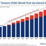 Un aumento del 1% en los tipos de interés añade 3,5 billones de dólares a la deuda