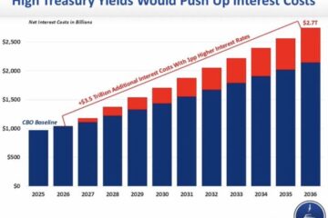 Un aumento del 1% en los tipos de interés añade 3,5 billones de dólares a la deuda