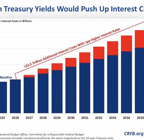 Un aumento del 1% en los tipos de interés añade 3,5 billones de dólares a la deuda