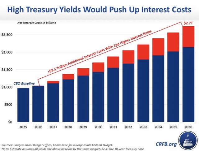 Un aumento del 1% en los tipos de interés añade 3,5 billones de dólares a la deuda